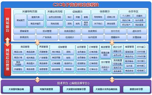 c2c电子商务网站定制开发 | 深圳市恒讯达信息技术有限公司