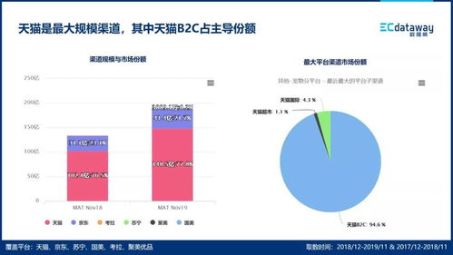 数据威 2019宠物用品行业线上b2c市场现状与趋势分析