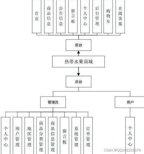 java ssm热带水果网上商城系统