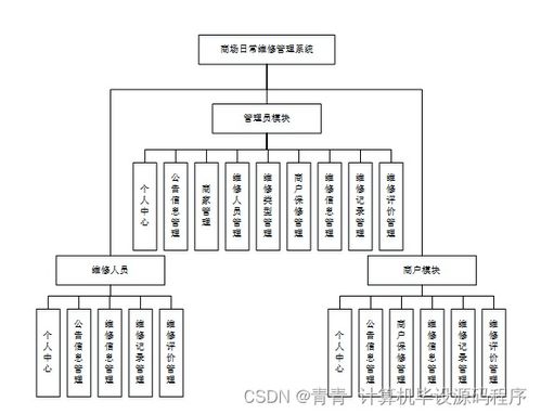 java jsp商场日常维修管理系统kbs4w 如何找到适合自己的毕业设计的指南