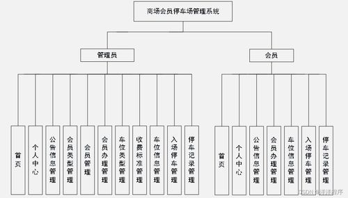 java php node.js python商场会员停车场管理系统的实现