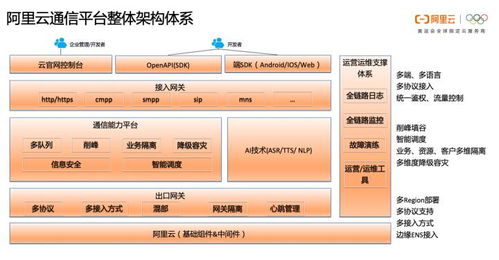 一文读懂阿里云通信的产品体系 技术架构与智能化应用场景实践