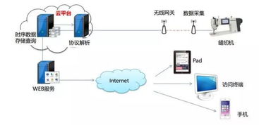 未来服装智能工厂 整体生产效率提高20 ,节省工时人均8 10天,